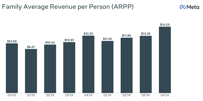 Meta Q4 2024