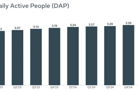 Meta Posts Solid Results in its Q4 and Full-Year Update
