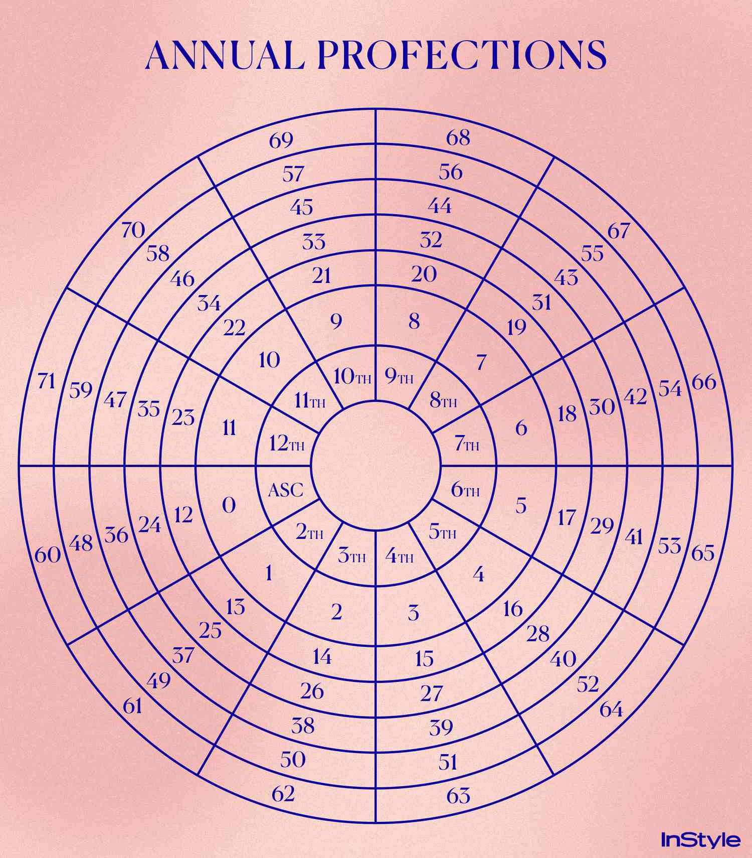 Annual Profections Wheel