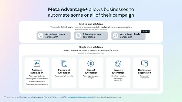 Meta Advantage+ overview