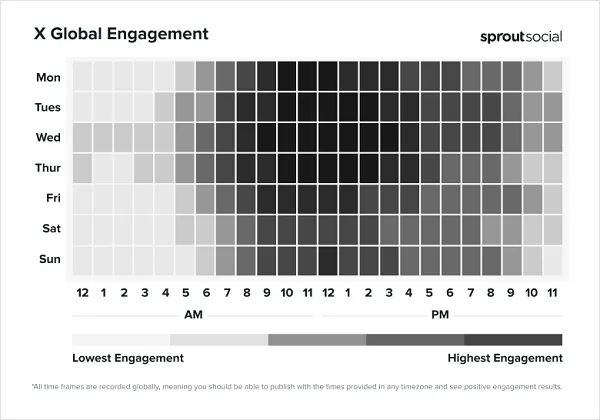 Sprout Social Best Times to Post 2025