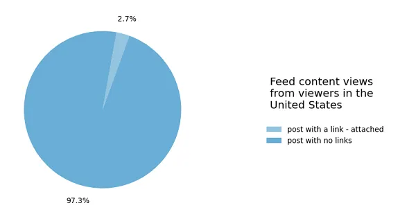 Meta widely viewed content report
