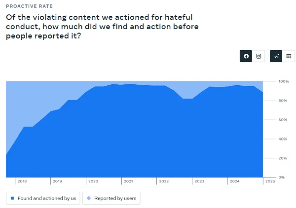 Meta enforcement reports Q1 2025