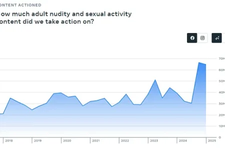Meta Says Community Notes Is Working Based on Latest Enforcement Data