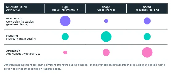 Meta ad measurement guide