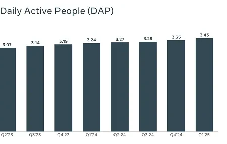 Meta Continues to Solidify its Core Business in Q1