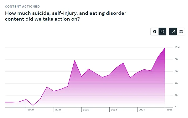 Meta enforcement reports Q1 2025