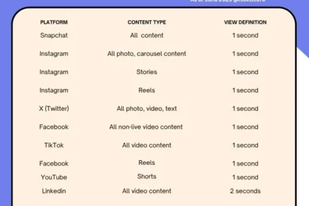 How Social Platforms Measure Video Views [Infographic]