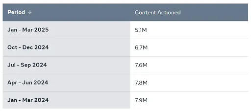 Meta policy violations
