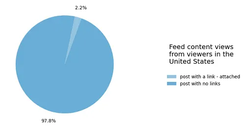 Meta widely viewed content report