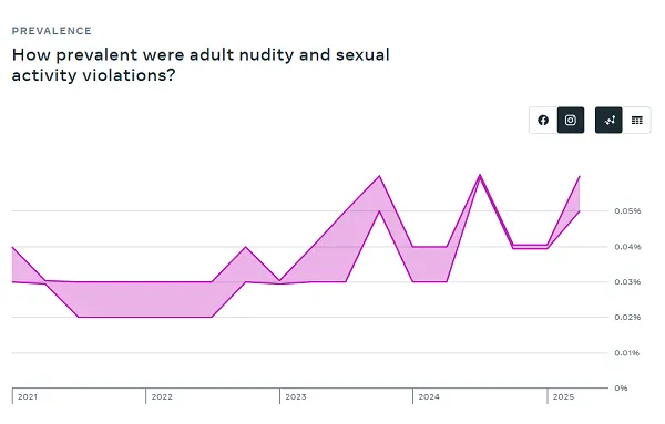 Meta policy enforcement report Q2 2025