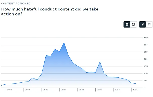 Meta policy enforcement report Q2 2025