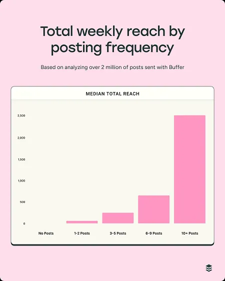 Buffer Instagram study