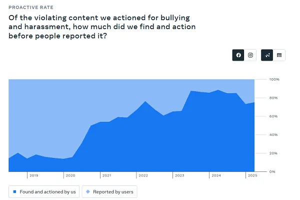 Meta policy enforcement report Q2 2025