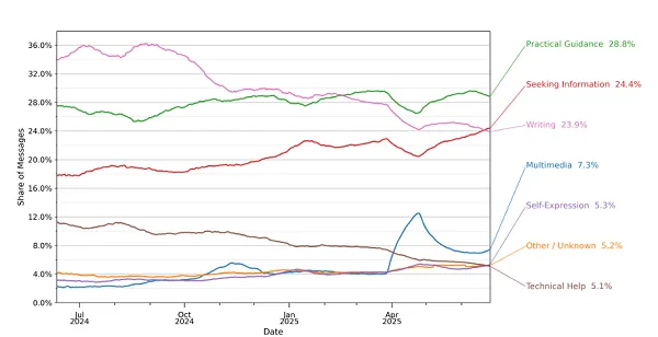 ChatGPT usage report