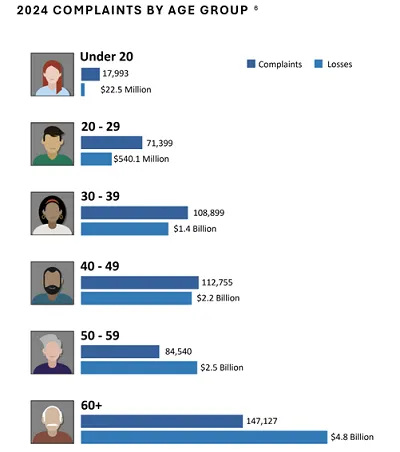 FBI scam demographics